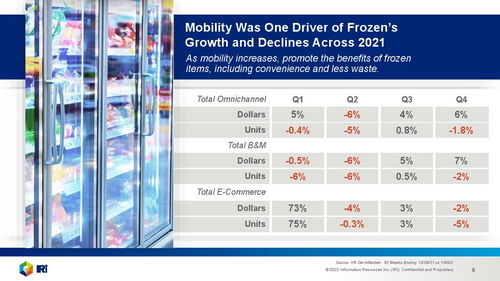 iri 2022年冷冻食品报告