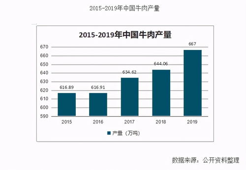 猪价跌回15元,牛肉涨价近20 ,为何牛肉价格接连9周上涨